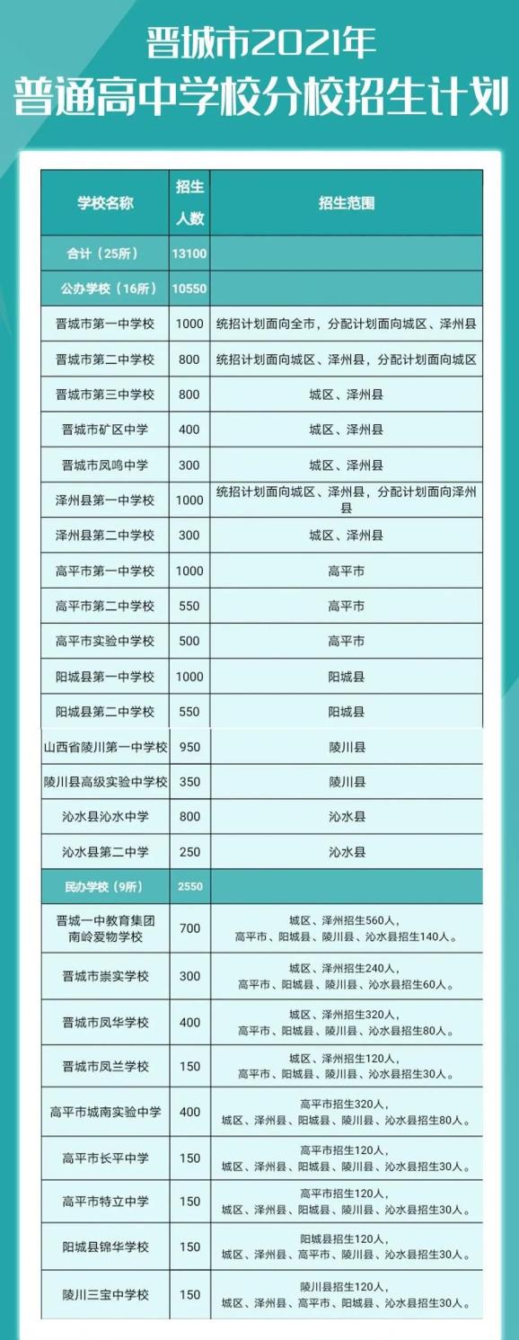 晋城中考成绩分段统计表出炉附晋城2021年普通高中招生计划