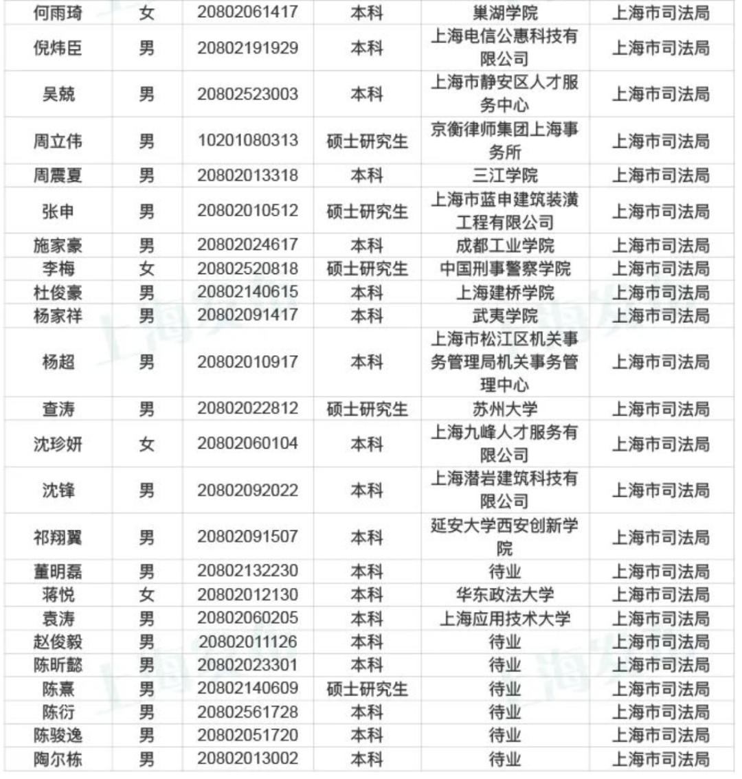 市司法局系统24人!上海公务员考试拟录用名单公示