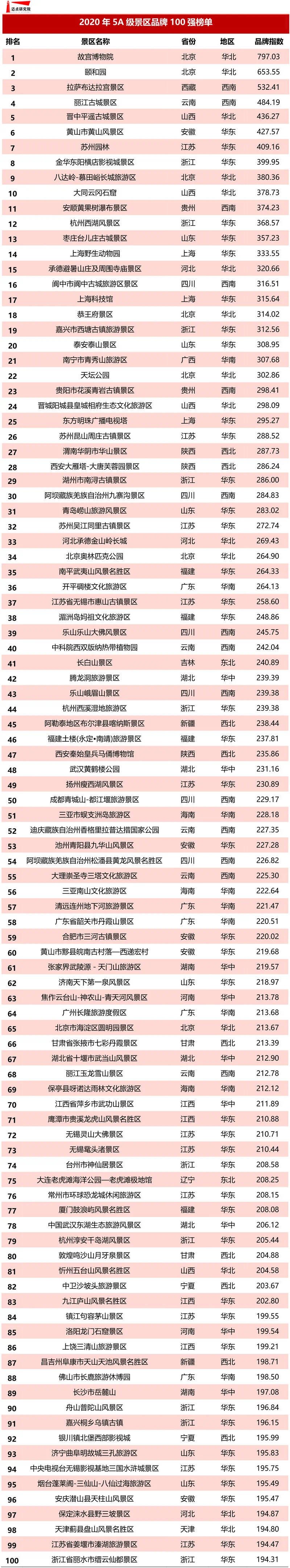 海南3家景区上榜2020年5a级景区品牌百强榜单