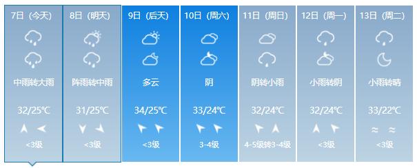 宜昌发布 未来天气趋势 预计今日宜昌市小到中雨 秭归,夷陵,远安,当阳