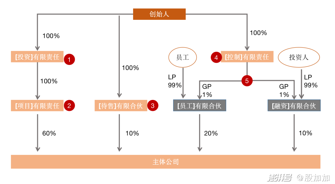 一张股权设计图背后的价值