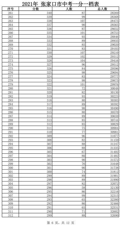 张家口市2021年中考录取控制分数线公布!附全市一分一档表!