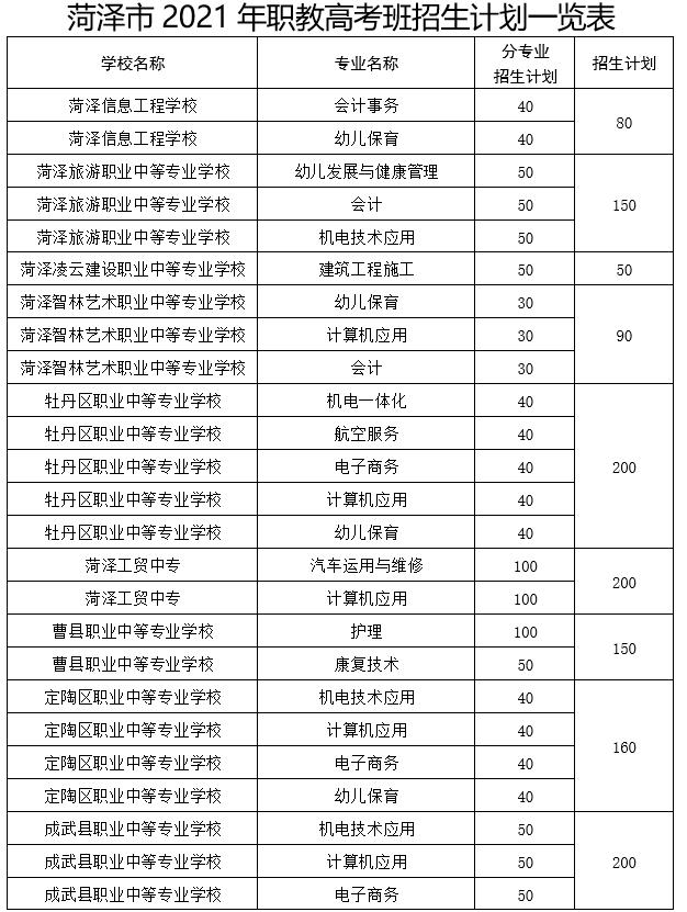 这个高中不要报附2021年菏泽普通高中职高招生计划