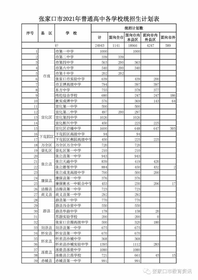 张家口2021年全市普通高中各学校统招生计划公布