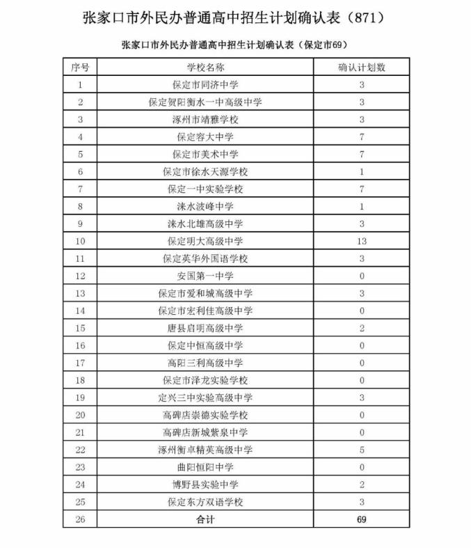 张家口2021年全市普通高中各学校统招生计划公布