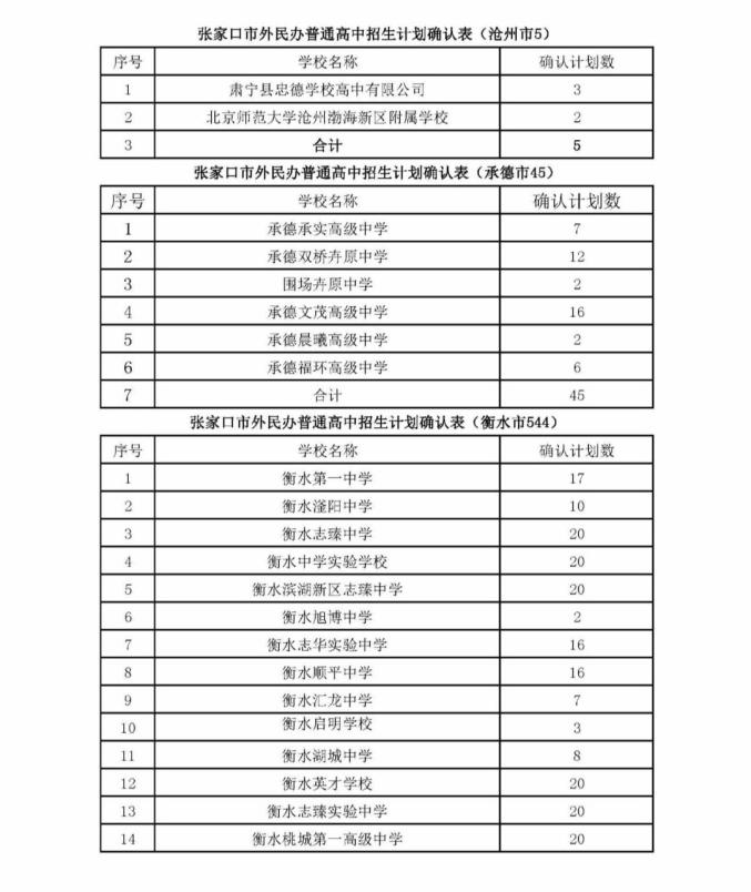 公布张家口2021年全市普通高中各学校统招生计划详细计划表