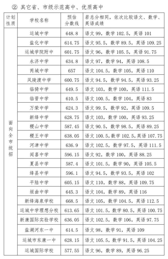 运城市2021年中考录取分数线划定