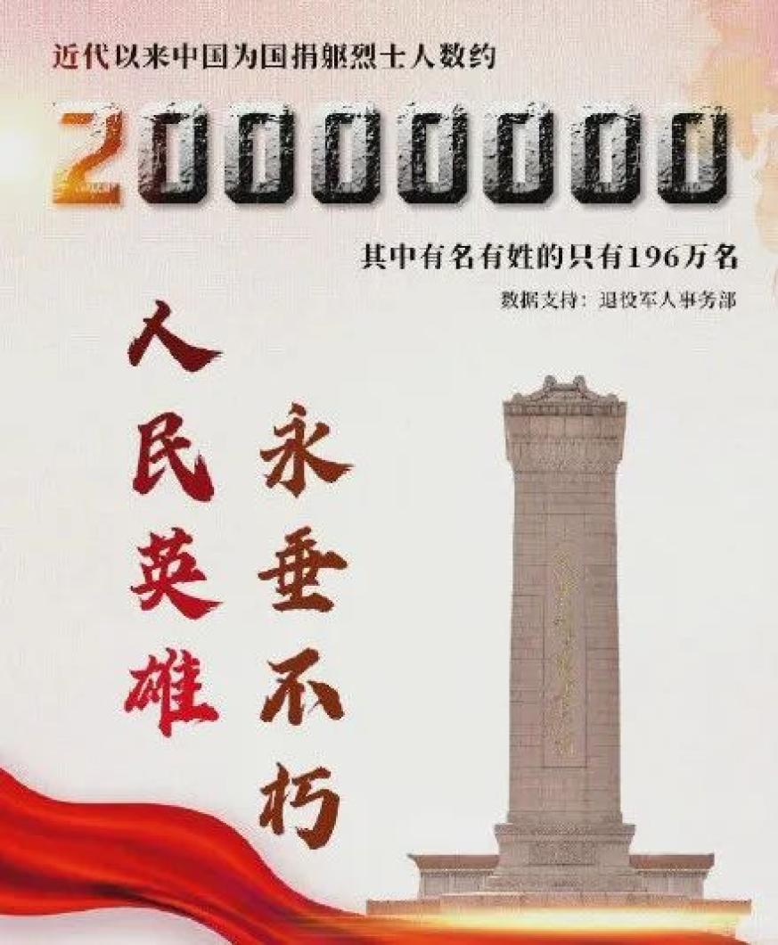 据不完全统计:近代以来,已有约2000万名烈士为国捐躯,但其中留下姓名