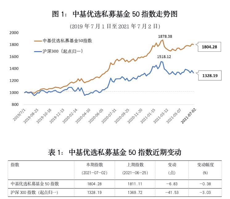 最新!中基优选私募基金50指数(含稳健型指数)表现来了