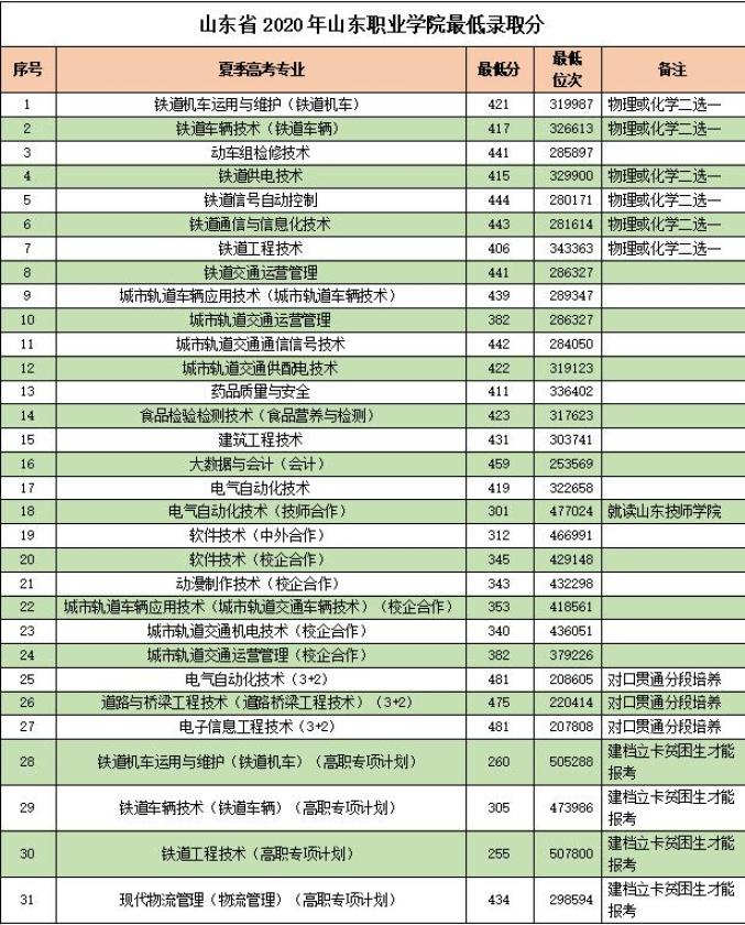 招生季丨校方预估录取位次,山东职业学院c328呼叫你!