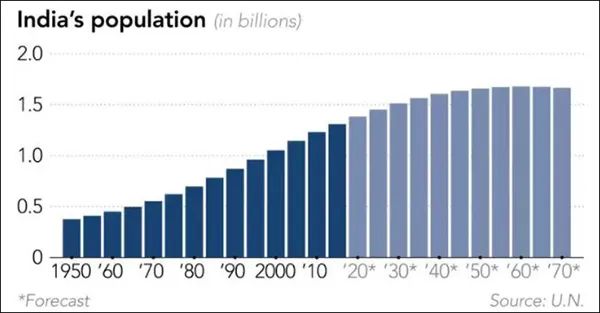 印度人口变化预测 数据来源联合国