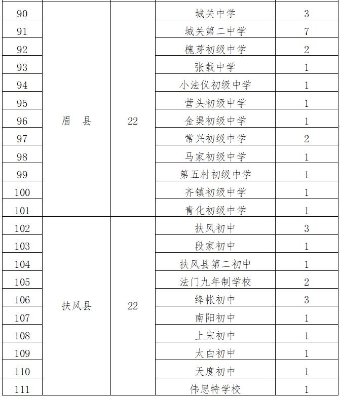 2021宝鸡各高中招生计划