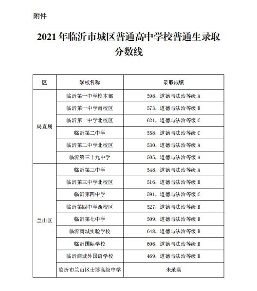 临沂城区普通高中分数线出炉!民办高中普通生补录!