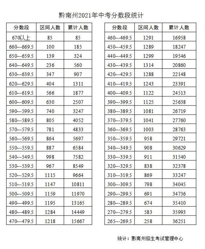 600分以上2507人黔南州2021年中考分数段统计结果出炉