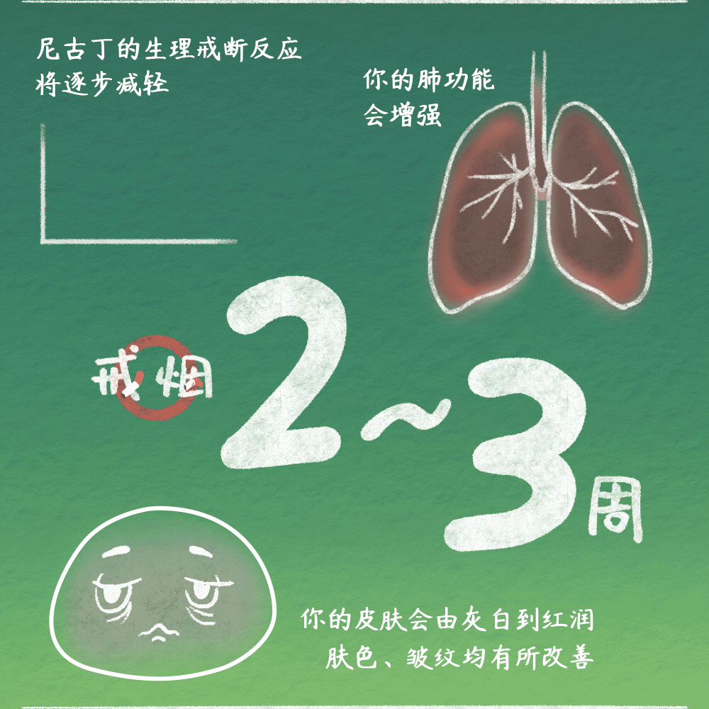 一图带你了解戒烟的各种好处