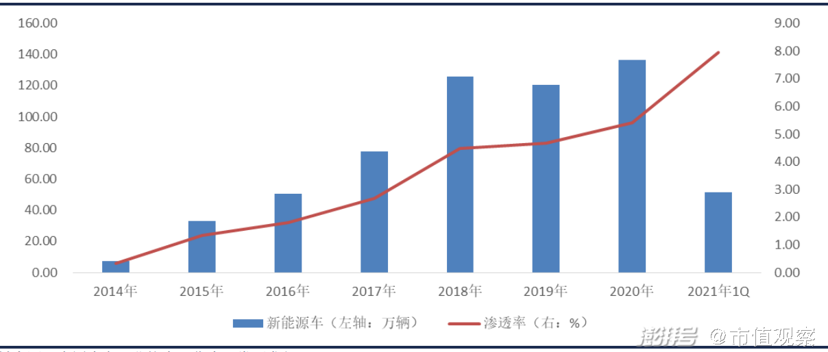 市值观察在全球推广新能源汽车的趋势下,中国新能源汽车市场呈现爆发