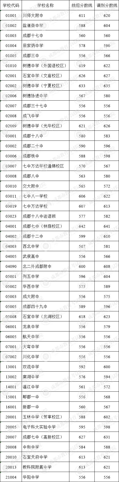 刚刚中考第二批次录取分数线公布速查