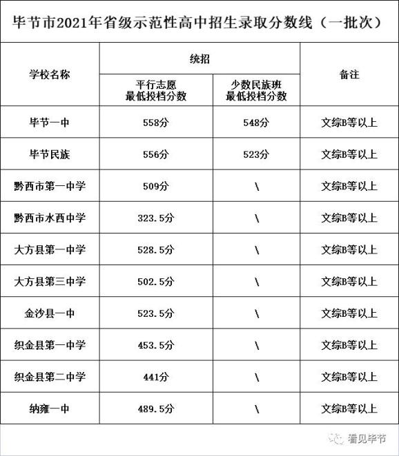 最高558分毕节高中录取分数线出炉