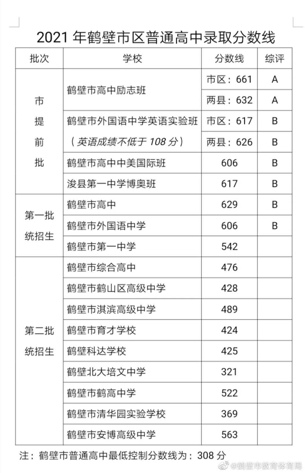 刚刚2021年鹤壁市区普通高中录取分数线公布