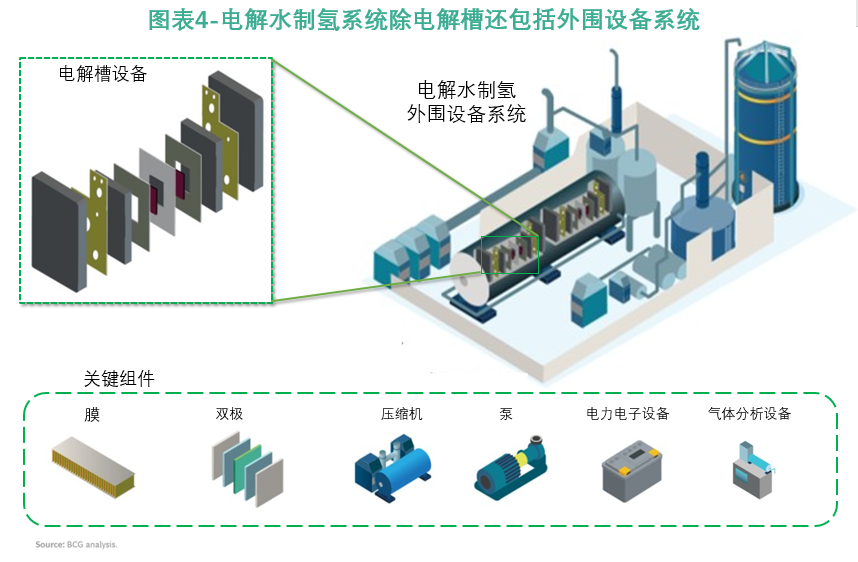 电解水制氢项目规模小,辅助系统成本较高.