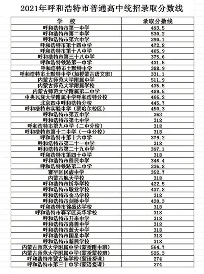 2021年呼和浩特市普通高中统招录取分数线公布!