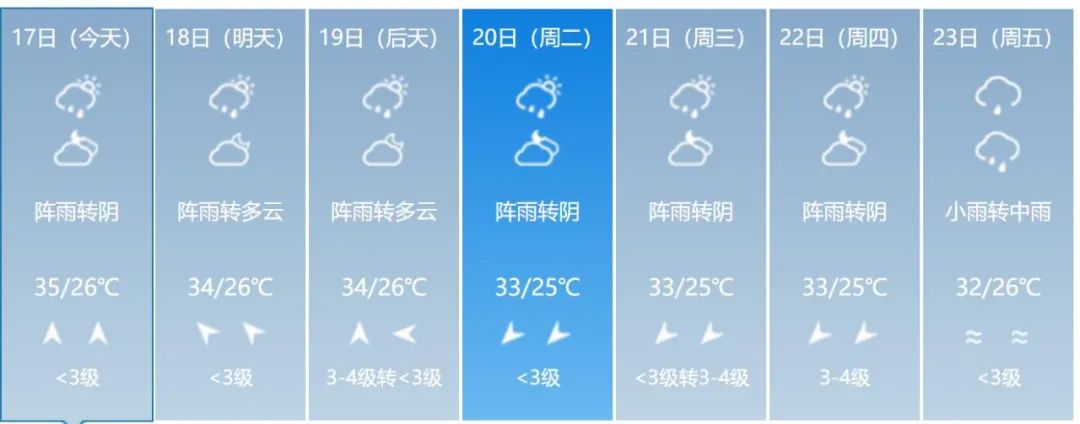 连续6天发布高温橙色预警,新余天气要大变