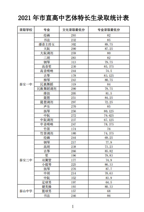 泰安市2021年市直,岱岳区普通高中统招生,艺体特长生