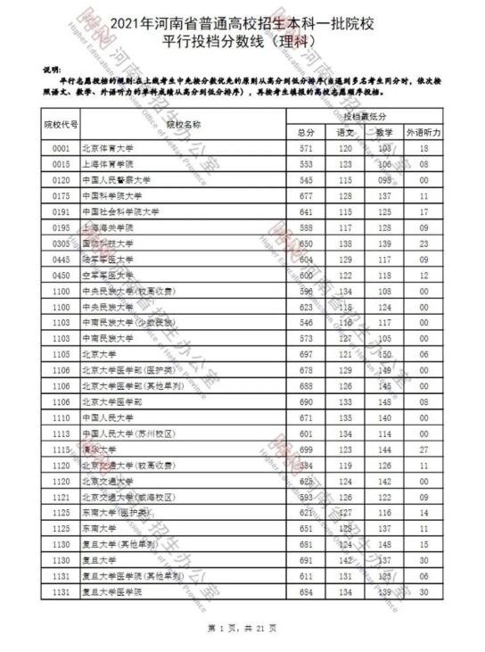 的本科一批院校平行投档分数线也已出炉2021年河南省普通高招正式开启