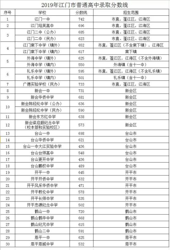 台山一中大江实验中学:总分 402分 2021年江门市普通高中录取分数线