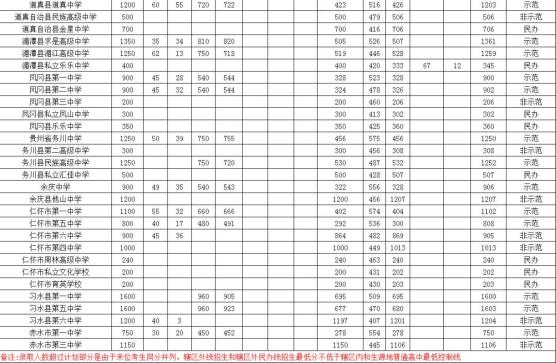 遵义市2021普通高中录取分数线公布