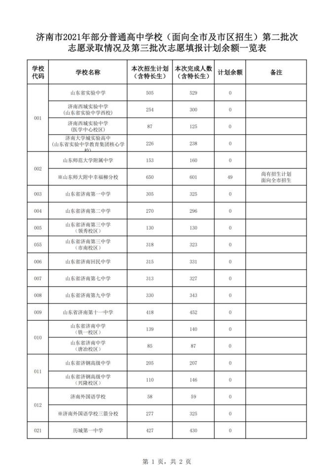 济南中考统招生录取分数线公布省实验458分历城二中456分山师附中449