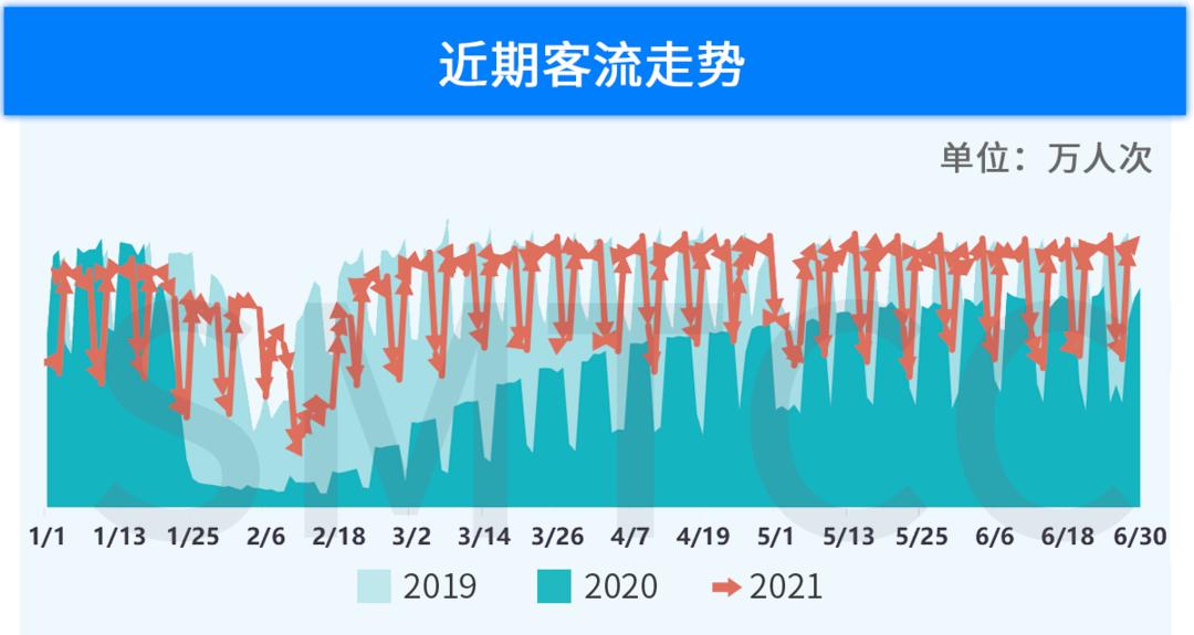 【交通】6月份,上海这些轨交线和站点客流量较高