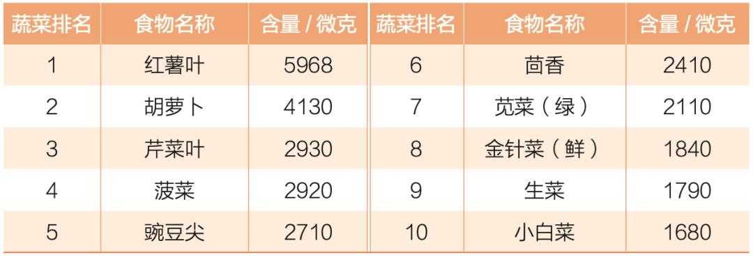 表2-5 胡萝卜素含量最高的10种水果(以100克可食部计)