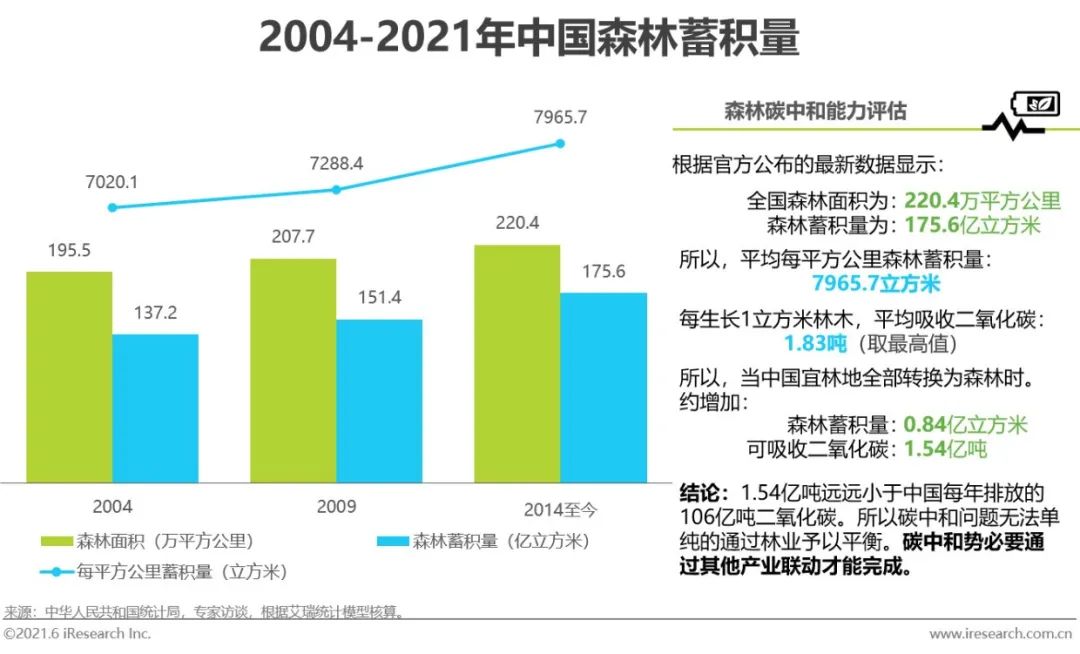2021年中国碳中和行业研究报告
