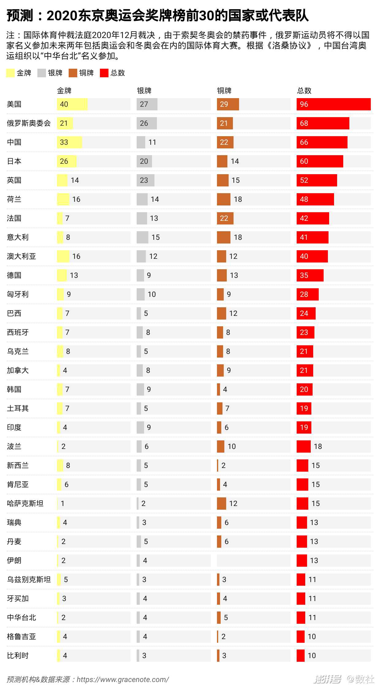 预测:2020东京奥运会奖牌榜前30的国家或代表队