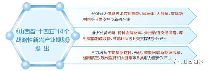 山西省"十四五"专项规划解读—14个战略性新兴产业2021-07-22 08:31