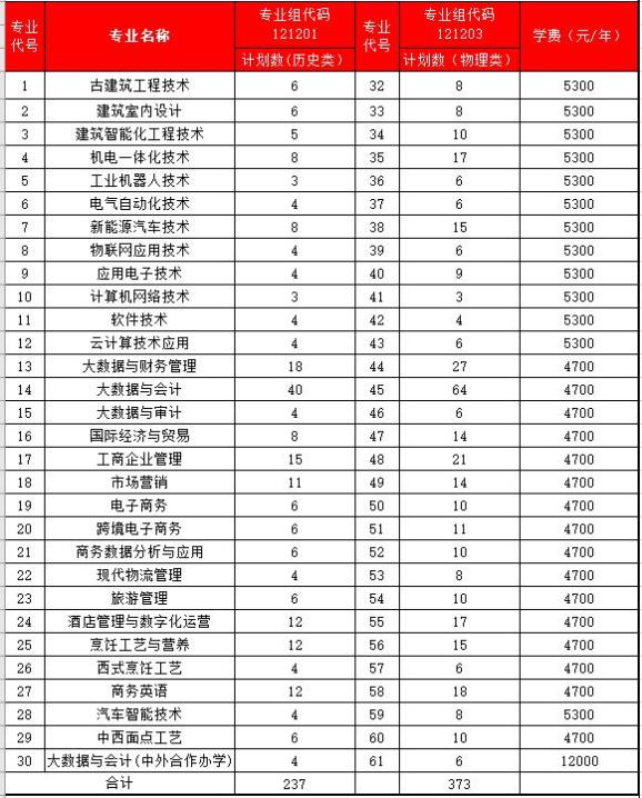 无锡商业职业技术学院2021年省内招生简章2021荔枝高校大会