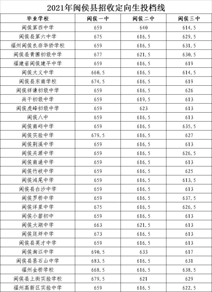 完整版2021年福州普高录取线看这里