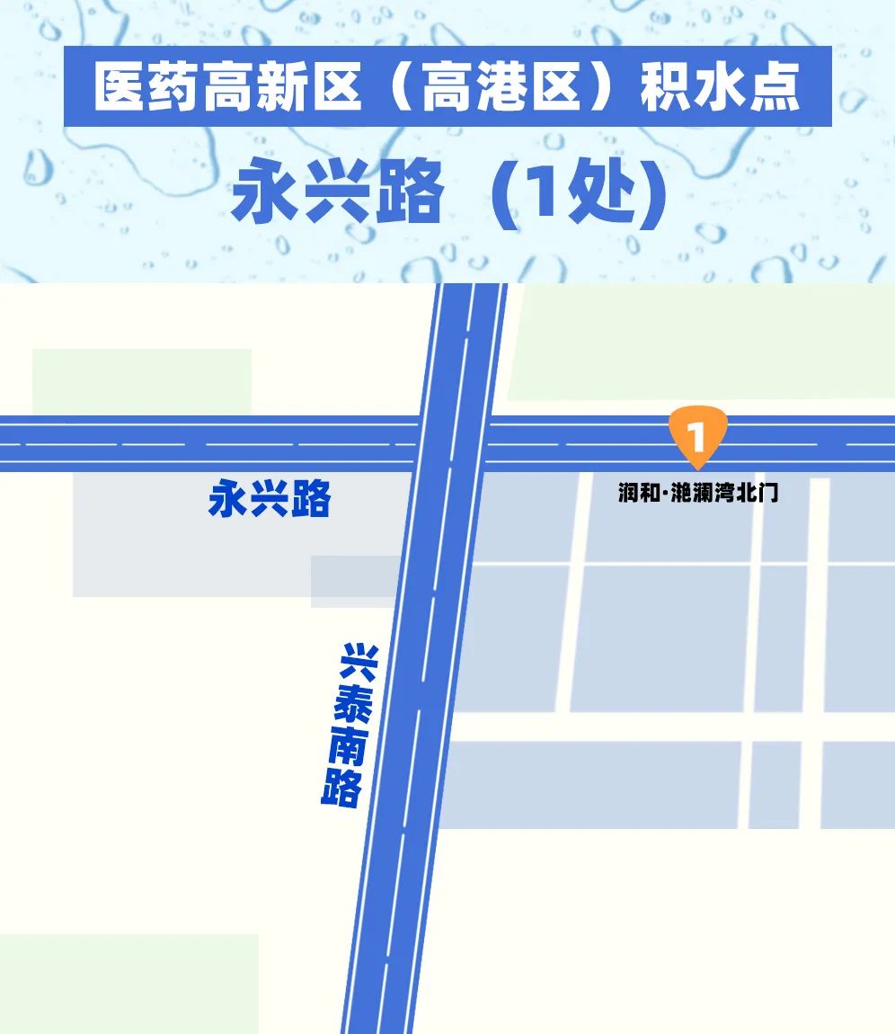 积水路段1,金港南路(通扬路-春江路)2,向阳南路(通扬路-宣堡港)小编"