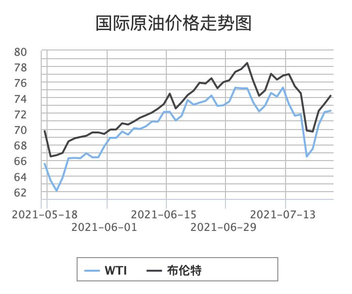 油价下调!