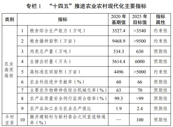 十四五时期四川农业现代化建设如何推进路径明确