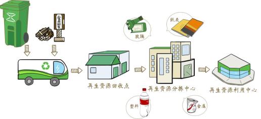 塑料瓶,铁皮,纸板这些东西:"可回收物变废为宝,有害垃圾科学处理,易腐