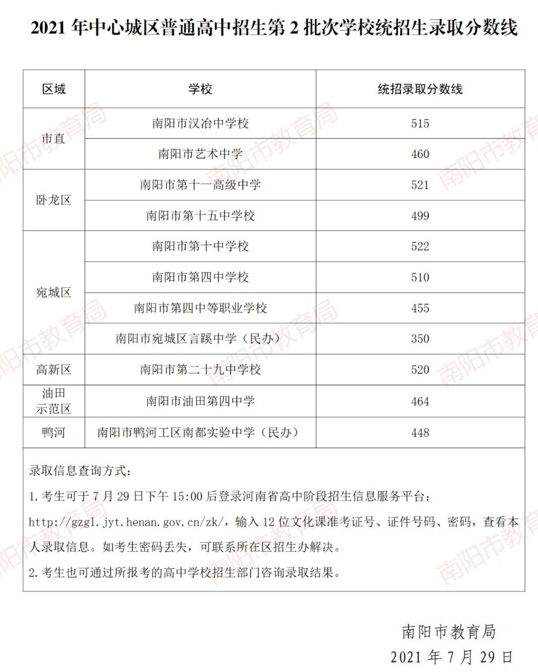 2021年南阳市中心城区普通高中招生第2批次学校统招生录取分数线公布