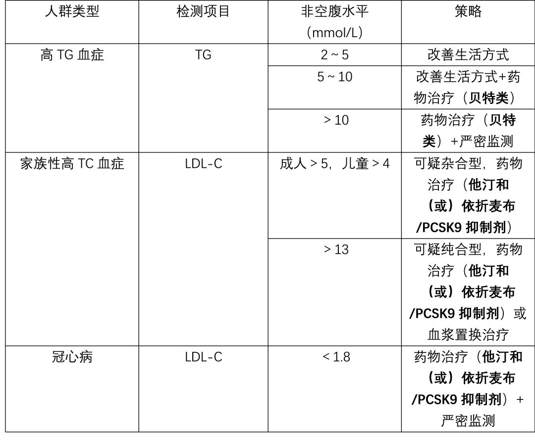 医学界心血管频道 另外,日常餐后ldlc水平较空腹下降,因此治疗后的非