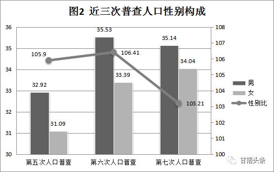 甘南州第七次全国人口普查数据简析