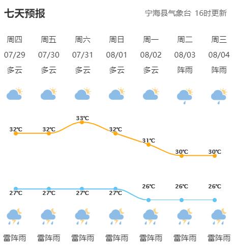 暴雨!雷电!宁海连发两个预警