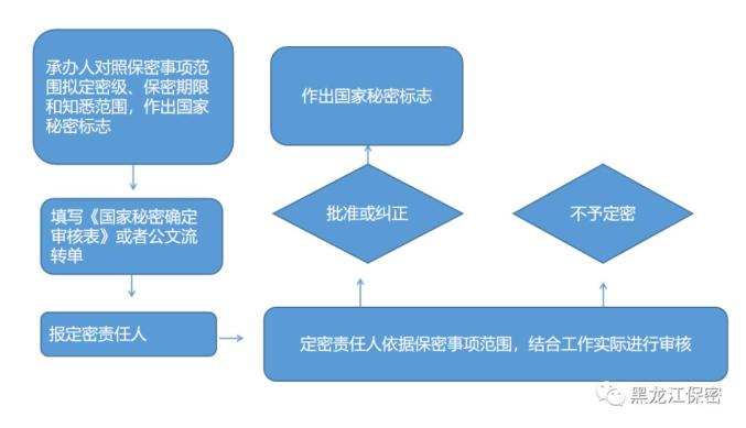 【保密我知道】第十五期:如何履行定密程序