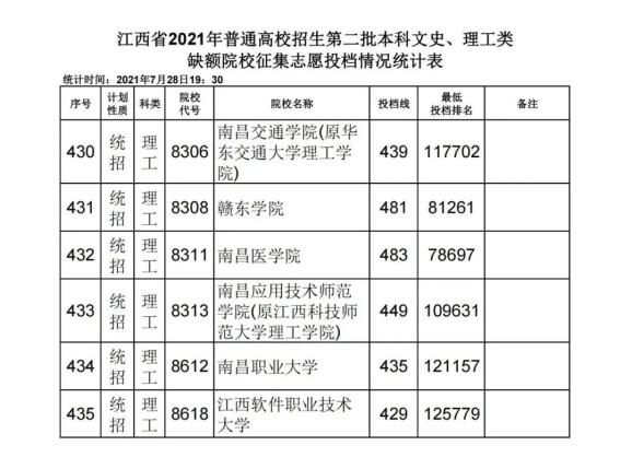 快看江西省2021年二本文理类体育类缺额院校征集志愿投档线排名