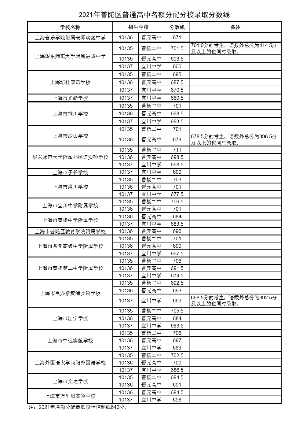 分数线松江区(以下图片点击均可查看大图)ps:今年上海中考总分为750分