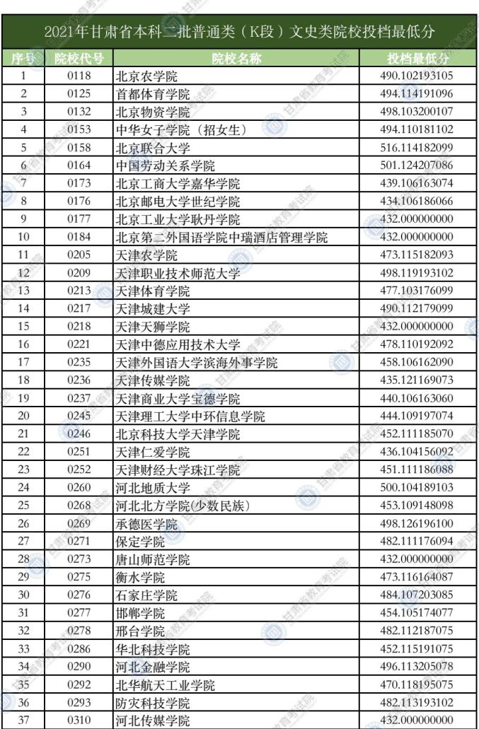 2021甘肃本科二批普通类k段文史理工类院校投档最低分公布